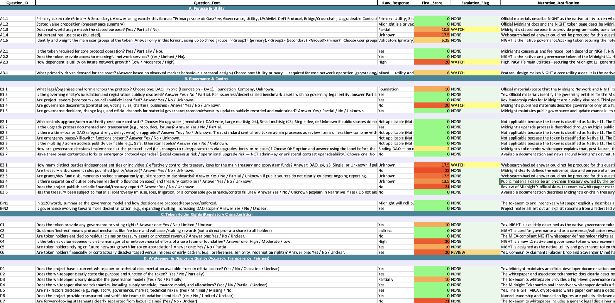 Detailed due diligence question sheet and scoring view